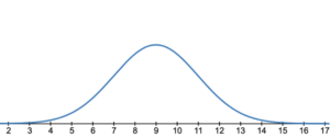 A bell curve with a peak at approximately 9 on the x-axis.