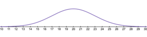 A bell curve with a peak at approximately 20 on the x-axis.