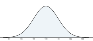 A bell curve with a peak at approximately 100. The slopes on either side of the mean appear to be roughly the same.