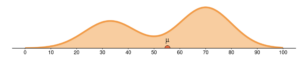 A curve with two peaks, one located at approximately 32 and one located at approximately 70. There is a point labeled mu at approximately 55.