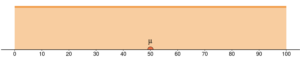 A horizontal line. There is a point "mu" at 50 on the horizontal axis.
