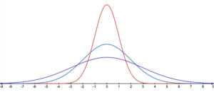 Three curves, all with peaks at 0, on the same graph. The red curve has the tallest and narrowest peak, the blue curve has a shorter and wider peak, and the purple curve has the shortest and widest peak.