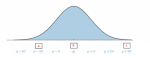 A bell curve centered at mu. Three points are labeled. A is at mu minus 2 sigma, b is at mu, and c is at mu plus 3 sigma.