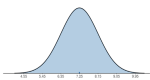 A bell curve centered at 7.25. The x-axis is labeled in increments of 0.9 from 4.55 to 9.95.