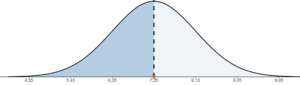 A bell curve centered at 7.25. The x-axis is labeled in increments of 0.9 from 4.55 to 9.95. There is a vertical dotted line at 7.25 and the area to the left of it is shaded dark blue while the area to the right of it is shaded light blue.