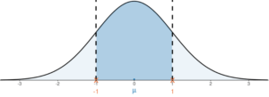 A bell curve centered at 0. There are dotted lines at -1 and 1 and the area between the dotted lines is shaded a darker blue.