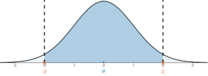 A bell curve centered at 0. There are dotted lines at -2 and 2 and the area between the dotted lines is shaded a darker blue.