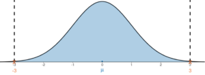A bell curve centered at 0. There are dotted lines at -3 and 3 and the area between the dotted lines is shaded a darker blue.