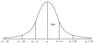 A bell curve centered at mu. There are vertical lines in increments of sigma. The section between mu and mu plus sigma is labeled 34%