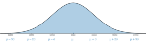 A bell curve centered at 60950. The graph is labeled in increments of 8700 from 34850 to 87050.