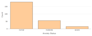 A bar chart labeled "Anxiety Status" on the x-axis and "Count" on the y-axis. For normal, the count is approximately 180. For moderate, the count is approximately 60. For severe, the count is approximately 20.