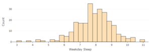 A bar chart labeled "Weekday Sleep" on the horizontal axis and "Count" on the vertical axis. For 3 to 3.3, the count is approximately 1. For 3.6 to 3.9, the count is approximately 1. For 4.2 to 4.5, the count is approximately 2. For 4.5 to 4.8, the count is approximately 1. For 5.1 to 5.4, the count is approximately 2. For 5.4 to 5.7, the count is approximately 1. For 5.7 to 6, the count is 6. For 6 to 6.3, the count is approximately 5. For 6.3 to 6.6, the count is approximately 9. For 6.6 to 6.9, the count is approximately 18. For 6.9 to 7.2, the count is approximately 17, For 7.2 to 7.5, the count is approximately 17. For 7.5 to 7.8, the count is approximately 35. For 7.8 to 8.1, the count is approximately 26. For 8.1 to 8.4, the count is approximately 30. For 8.4 to 8.7, the count is approximately 27. For 8.7 to 9, the count is approximately 19. For 9 to 9.3, the count is approximately 19. For 9.3 to 9.6, the count is approximately 15. For 9.6 to 9.9, the count is approximately 5. For 9.9 to 10.2, the count is approximately 3. For 10.2 to 10.5, the count is approximately 4. For 10.8 to 11.1, the count is approximately 3.