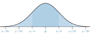A bell curve labeled in increments of sigma, centered on mu. Each increment of sigma also lines up with increments of 1 and mu and 0 are at the same spot on the x-axis.