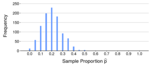 A graph of sample proportion p on the x axis against frequency on the y-axis. There is a peak at 0.2 on the x-axis with a frequency of approximately 225. The spaces between bars is approximately 0.05.