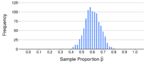 A graph of sample proportion p on the x axis against frequency on the y-axis. There is a peak at approximately 0.6 on the x-axis with a frequency of approximately 112. The spaces between bars is approximately 0.02.