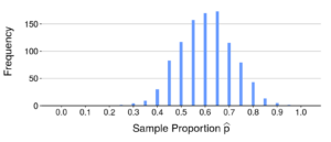 A graph of sample proportion p on the x axis against frequency on the y-axis. There is a peak at approximately 0.6 on the x-axis with a frequency of approximately 175. The spaces between bars is approximately 0.05.