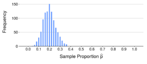 A graph of sample proportion p on the x axis against frequency on the y-axis. There is a peak at 0.2 on the x-axis with a frequency of approximately 150. The spaces between bars is approximately 0.02.