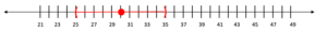 A number line showing numbers from 21 to 49 in increments of two. There is a red dot at 30 with arrows extending either direction to 25 and 35, respectively.