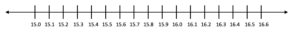 A number line showing numbers from 15 to 16.6 in increments of 0.1.