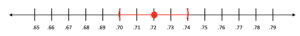 A number line showing numbers from 0.65 to 0.79 in increments of 0.01. There is a red dot at 0.72 with arrows extending either direction to 0.7 and 0.74, respectively.