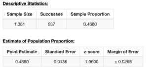 Two tables, the first labeled “Descriptive Statistics.” It has a column for “Sample Size,” another for “Successes,” and a third for “Sample Proportion." Under Sample Size, it reads 1,361. Under Successes, it reads 637. Under Sample Proportion, it reads 0.4680. The second table is titled “Estimate of Population Proportion.” It has a column for “Point Estimate,” another for “Standard Error,” another for “z-score,” and one more for “Margin of Error.” Under Point Estimate, it reads 0.4680. Under Standard Error, it reads 0.0135. Under z-score, it reads 1.9600. Under Margin or Error, it reads plus or minus 0.0265.