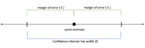 A visualization of a confidence interval. There is a horizontal line with arrows at either end. In the middle, there is a dot labeled “point estimate.” One either side of it, there is a portion of the line labeled “margin of error (E).” The combination of both margins of error is labeled “Confidence interval: has width 2E.”