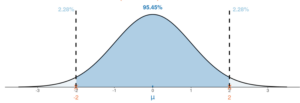 A bell curve with a peak at 0. There are vertical dotted lines at -2 and 2. The region under the curve within the dotted lines is shaded a darker blue and labeled 95.45%. The regions outside the dotted lines are each labeled “2.28%.”