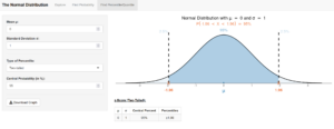 An online graphing tool. At the top, “The Normal Distribution” is selected and “Explore,” “Find Probability,” and “Find Percentile/Quartile” are not. On the left side, there is a selection menu. Under “Mean mu,” 0 has been selected from the dropdown. Under “Standard Deviation sigma,” 1 has been selected from the dropdown. Under “Type of Percentile,” “two-tailed” has been selected from the dropdown. Under “Central probability (in %),” 95 has been selected from the dropdown menu. There is a button to download the graph beneath it. To the right is a curve. It is labeled “Normal Distribution with mu = 0 and sigma = 1.” Beneath it, it reads “P(-1.96 < X < 1.96) = 95%.” The bell curve has a peak centered on 0. There are two vertical dotted lines at -1.96 and 1.96, respectively. The region under the curve between the two vertical lines is shaded a darker blue and labeled 95%. There is also a table underneath labeled “z-Score (Two Tailed)” with columns mu, sigma, Centrol Percent, and Percentile. Under mu, the value is 0, under sigma the value is 1, under central Percent, the value is 95%, and under Percentiles, the value is plus or minus 1.96.