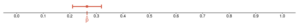 A number line showing numbers from 0 to 1 in increments of 0.1. There is a red dot labeled “p” at approximately 0.27 with bounds extending from approximately 0.21 to 0.32.