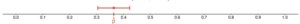 A number line showing numbers from 0 to 1 in increments of 0.1. There is a red dot labeled “p” at approximately 0.36 with bounds extending from approximately 0.31 to 0.43.
