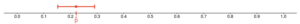A number line showing numbers from 0 to 1 in increments of 0.1. There is a red dot labeled “p” at approximately 0.22 with bounds extending from approximately 0.15 to 0.29.