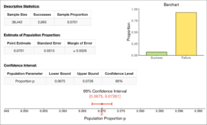 Several tables and graphs. The first table is labeled “Descriptive Statistics” and has three columns. The first column is labeled “Sample Size” and reads 38,442. The second column is labeled “Successes” and reads 2,693. The last column is labeled “Sample Proportion” and reads 0.0701. The next table is titled “Estimate of Population Proportion” and has three columns. The first column is labeled “Point Estimate” and reads 0.0701. The second column is labeled “Standard Error” and reads 0.0013. The last column is labeled “Margin of Error” and reads plus or minus 0.026. The third table is labeled “Confidence Interval” and has four columns. The first column is labeled “Population Parameter” and reads “Proportion p.” The second column is labeled “Lower Bound” and reads 0.0676. The third column is labeled “Upper Bound” and reads 0.0726. The last column is labeled “Confidence Level” and reads 95%. To the right of the tables is a bar chart, labeled “Proportion” on the y-axis with “Success” and “Failure” as categories on the x-axis. Success has a proportion of approximately 0.07 and failure has a proportion of approximately 0.93. Beneath the tables and graph is a number line that reads “95% Confidence Interval” above it and “Population Proportion P” beneath it. It is labeled in increments of 0.005 from 0.045 to 0.095. There is a point labeled p at approximately 0.07 with bounds labeled “[0.0675, 0.07261].”