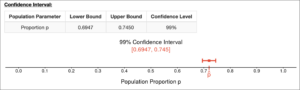 A confidence interval shown on a table and a number line. For the table, the first column is labeled “Population Parameter” and it reads “Proportion p.” The second column is labeled “Lower Bound” and it reads 0.6947. The third column is labeled “Upper Bound” and it reads 0.7450. The last column is labeled “Confidence Level” and reads 99%. Beneath the table is the number line, labeled “99% Confidence Interval” above and “Population Proportion p” below. There is a point at approximately 0.72 with bounds labeled “[0.6947, 0.745].”