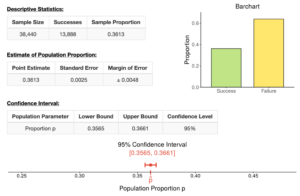 Several tables and graphs. The first table is labeled “Descriptive Statistics” and has three columns. The first column is labeled “Sample Size” and reads 38,440. The second column is labeled “Successes” and reads 13,888. The last column is labeled “Sample Proportion” and reads 0.3613. The next table is titled “Estimate of Population Proportion” and has three columns. The first column is labeled “Point Estimate” and reads 0.3613. The second column is labeled “Standard Error” and reads 0.0025. The last column is labeled “Margin of Error” and reads plus or minus 0.0048. The third table is labeled “Confidence Interval” and has four columns. The first column is labeled “Population Parameter” and reads “Proportion p.” The second column is labeled “Lower Bound” and reads 0.3565. The third column is labeled “Upper Bound” and reads 0.3661. The last column is labeled “Confidence Level” and reads 95%. To the right of the tables is a bar chart, labeled “Proportion” on the y-axis with “Success” and “Failure” as categories on the x-axis. Success has a proportion of approximately 0.36 and failure has a proportion of approximately 0.74. Beneath the tables and graph is a number line that reads “95% Confidence Interval” above it and “Population Proportion P” beneath it. It is labeled in increments of 0.5 from 0.25 to 0.45. There is a point labeled p at approximately 0.36 with bounds labeled “[0.3565, 0.3661].”