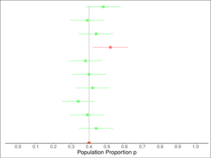 A graph labeled “Population Proportion p” on the x-axis with a vertical line at 0.4. There are ten dots, each in the center of a short horizontal line. 9 of the dots are green and intersect the vertical line. 1 of the dots is red and does not intersect with the vertical line.