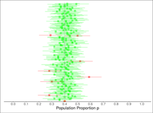 A graph labeled “Population Proportion p” on the x-axis with a vertical line at 0.4. There are many dots, each in the center of a short horizontal line. The majority of the dots are green and intersect the vertical line. 7 of the dots are red and do not intersect with the vertical line.