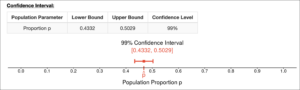 A confidence interval shown on a table and a number line. For the table, the first column is labeled “Population Parameter” and it reads “Proportion p.” The second column is labeled “Lower Bound” and it reads 0.4332. The third column is labeled “Upper Bound” and it reads 0.5029. The last column is labeled “Confidence Level” and reads 99%. Beneath the table is the number line, labeled “99% Confidence Interval” above and “Population Proportion p” below. There is a point at approximately 0.47 with bounds labeled “[0.4332, 0.5029].”