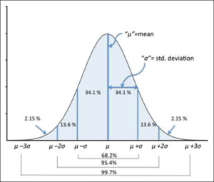 A bell curve centered at mu on the x-axis. The graph is labeled in increments of sigma, from mu minus 3 sigma to mu plus 3 sigma. At each increment, there is a vertical line extending up to the curve. There is an arrow that points to the center line and reads ' "mu" equals mean.' There is another arrow pointing both ways between the vertical line at mu and the vertical line at mu plus sigma. It is labeled with '"sigma" equals standard deviation.' The two regions on either side of the center vertical line are both labeled with 34.1%. The two regions outside these (between mu minus 2 sigma and mu minus sigma, and between mu plus sigma and mu plus two sigma) are both labeled 13.6%. The two sections outside these are each labeled 2.15%/ Beneath the graph, the center two sections are labeled 68.2%, the center four sections are labeled 95.4%, and the center six sections are labeled 99.7%.