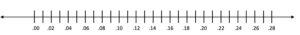A number line showing numbers from 0 to 0.28 in increments of 0.02.