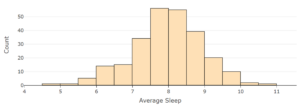 A bar chart labeled "Average Sleep" on the horizontal axis and "Count" on the vertical axis. For 4.5-5.5, the count is approximately 2. For 5.5-6, the count is approximately 6. For 6-6.5, the count is approximately 14. For 6.5-7, the count is approximately 15. For 7-7.5, the count is approximately 34. For 7.5-8, the count is approximately 56. For 8-8.5, the count is 55. For 8.5-9, the count is approximately 40. For 9-9.5, the count is approximately 20. For 9.5-10, the count is 10. For 10-10.5, the count is approximately 3. For 10.5-11, the count is approximately 2.