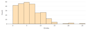 A bar chart labeled "Drinks" on the horizontal axis and "Count" on the vertical axis. For 0-2, the count is approximately 42. For 2-4, the count is approximately 46. For 4-6, the count is approximately 49. For 6-8, the count is approximately 45, For 8-10, the count is approximately 25. For 10-12, the count is approximately 26. For 12-14, the count is approximately 12. For 14-16, the count is approximately 5, For 18-20, the count is approximately 1. For 20-22, the count is approximately 3. For 24-26, the count is approximately 1.