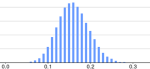 A bar graph labeled in increments of 0.1. There is a peak at approximately 0.16.