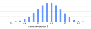 A bar graph labeled “Sample Proportion p” on the x-axis. It is numbered in increments of 0.1 from 0.3 to 0.8. There is at peak at approximately 0.57.