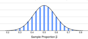 A bar graph with a curve labeled “Sample Proportion p” on the x-axis. It is numbered in increments of 0.1 from 0.2 to 0.8. There is a peak at approximately 0.5.