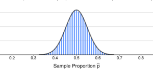 A bar graph with a curve labeled “Sample Proportion o” on the x-axis. It is numbered in increments of 0.1 from 0.2 to 0.8 with a peak at approximately 0.5.