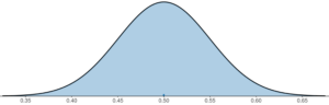 A curve with a peak centered at approximately 0.5. The x-axis is labeled in increments of 0.05 from 0.35 to 0.65.