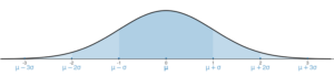 A curve with a peak centered at approximately 0 and numbered in increments of 1 from -3 to 3 on the x-axis. The increments are also labeled in increments of sigma, with mu at 0.