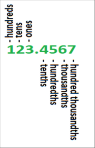 The number 123.4567. The one is labeled “hundreds,” the two is labeled “tens,” the three is labeled “ones,” the 4 is labeled “tenths,” the five is labeled “hundredths,” the 6 is labeled “thousandths,” and the 7 is labeled “hundred thousandths.”