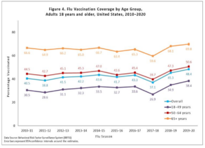 A graph titled “Figure 4. Flu Vaccination Coverage by Age Group, Adults 18 years and older, United Sates, 2010-2020.” It shows separate dots and lines for “18-49 years,” “50-64” years, “65+ years,” and “Overall.”