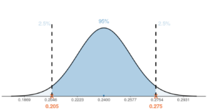 A curve with a peak centered on 0.2400 and numbered in increments of 0.0177. There are vertical lines at 0.205 and 0.275. Outside of each line is labeled 2.5%. The area under the curve between the lines is shaded and labeled 95%.